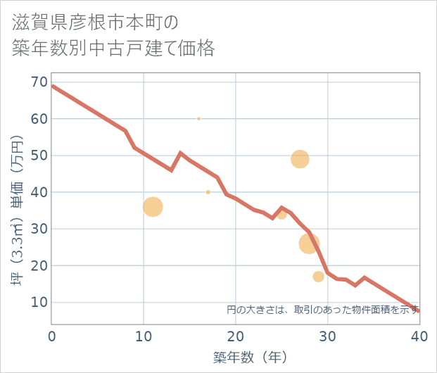 滋賀県彦根市本町の築年数別の中古戸建て坪単価