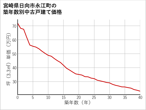 宮崎県日向市永江町の築年数別の中古戸建て坪単価
