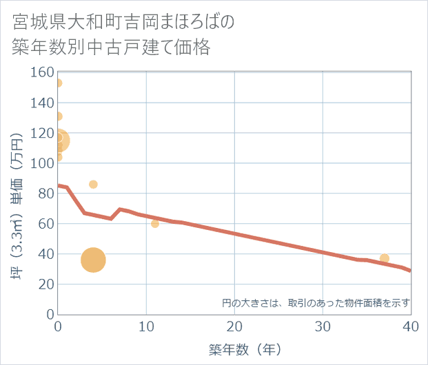 宮城県大和町吉岡まほろばの築年数別の中古戸建て坪単価