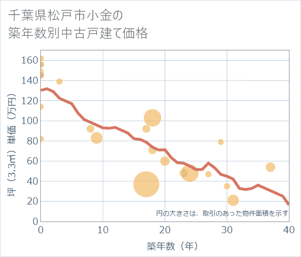 千葉県松戸市小金の築年数別の中古戸建て坪単価