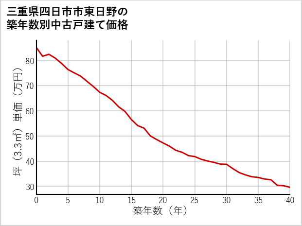 三重県四日市市東日野の築年数別の中古戸建て坪単価