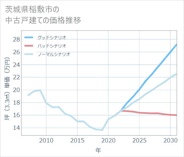 茨城県稲敷市の中古戸建て価格推移