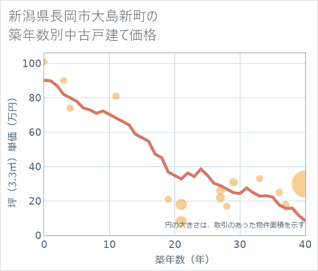 新潟県長岡市大島新町の築年数別の中古戸建て坪単価