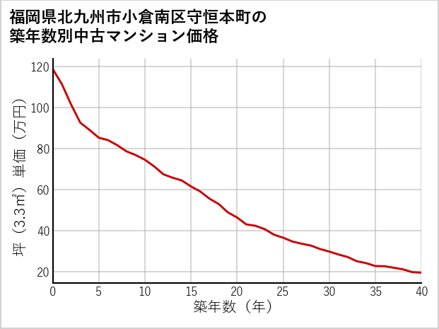 福岡県北九州市小倉南区守恒本町の築年数別の中古マンション坪単価