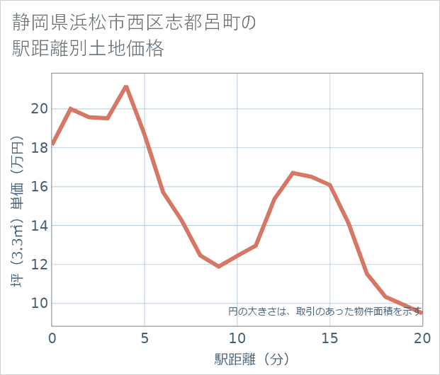 静岡県浜松市西区志都呂町の徒歩距離別の土地坪単価