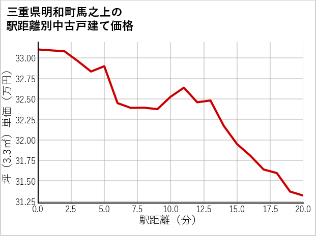 三重県明和町馬之上の徒歩距離別の中古戸建て坪単価