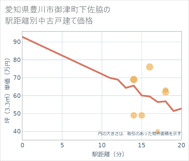 愛知県豊川市御津町下佐脇の徒歩距離別の中古戸建て坪単価