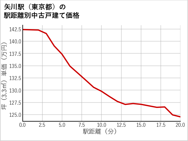 矢川駅（東京都）の徒歩距離別の中古戸建て坪単価