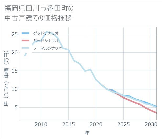 福岡県田川市番田町の中古戸建て価格推移