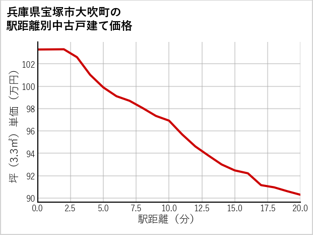 兵庫県宝塚市大吹町の徒歩距離別の中古戸建て坪単価