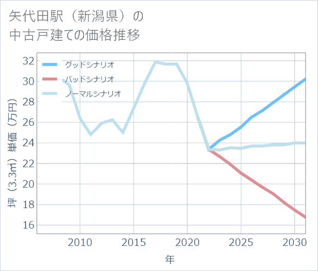 矢代田駅(新潟県)の中古戸建て価格推移