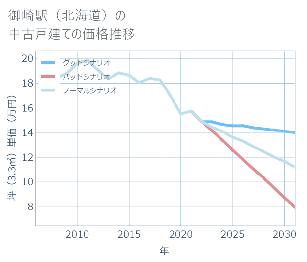 御崎駅(北海道)の中古戸建て価格推移