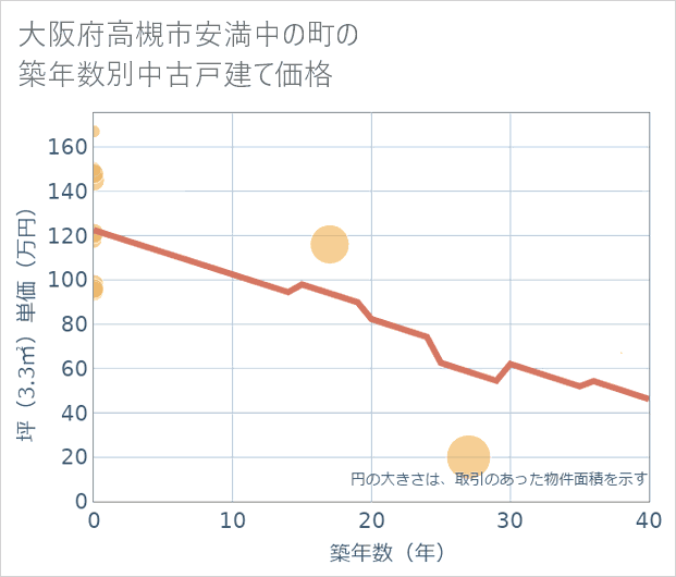 大阪府高槻市安満中の町の築年数別の中古戸建て坪単価