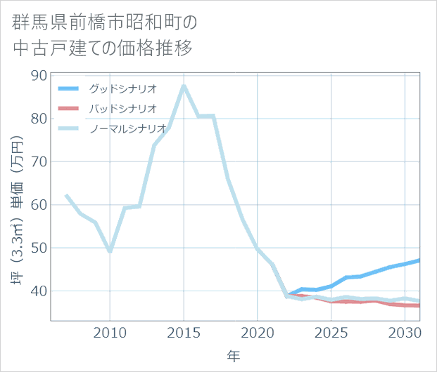群馬県前橋市昭和町の中古戸建て価格推移