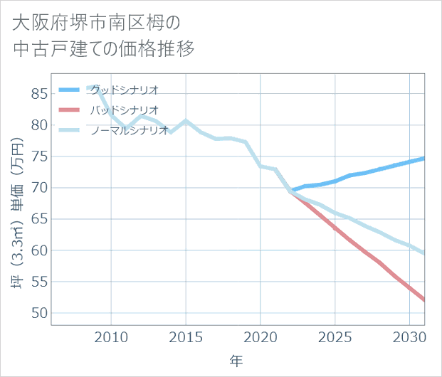 大阪府堺市南区栂の中古戸建て価格推移