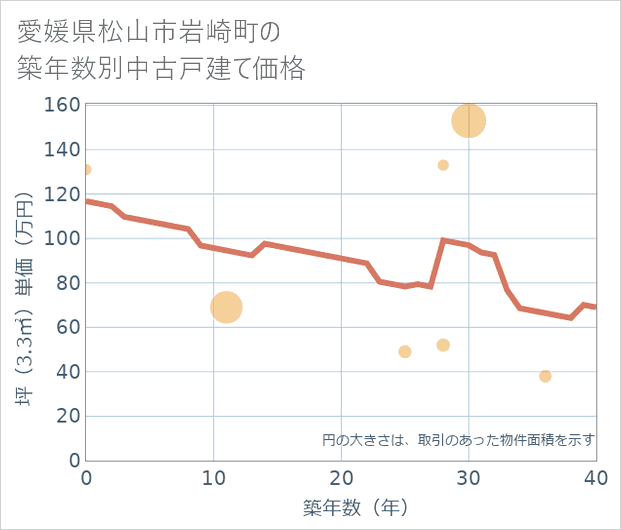 愛媛県松山市岩崎町の築年数別の中古戸建て坪単価