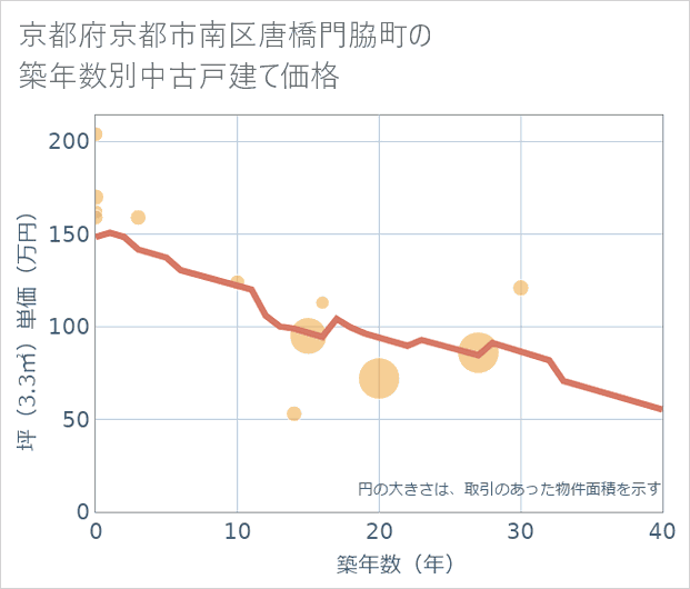 京都府京都市南区唐橋門脇町の築年数別の中古戸建て坪単価