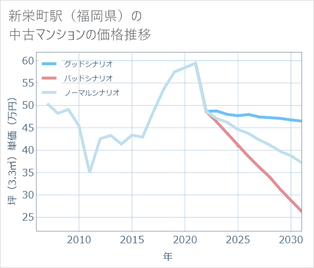 新栄町駅(福岡県)の中古マンション価格推移