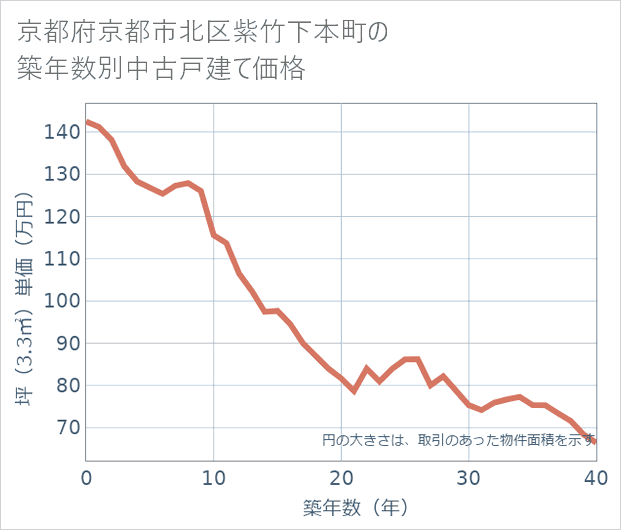京都府京都市北区紫竹下本町の築年数別の中古戸建て坪単価