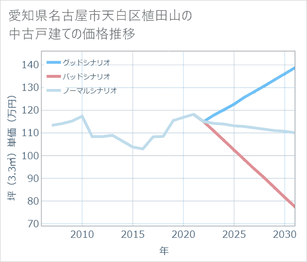 愛知県名古屋市天白区植田山の中古戸建て価格推移