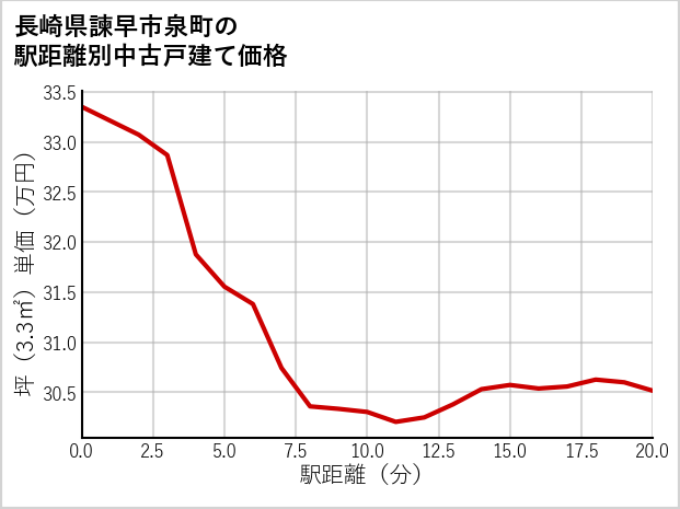 長崎県諫早市泉町の徒歩距離別の中古戸建て坪単価