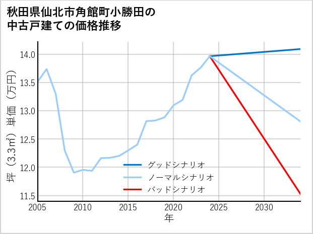 秋田県仙北市角館町小勝田の中古戸建て価格推移