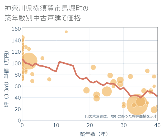 神奈川県横須賀市馬堀町の築年数別の中古戸建て坪単価