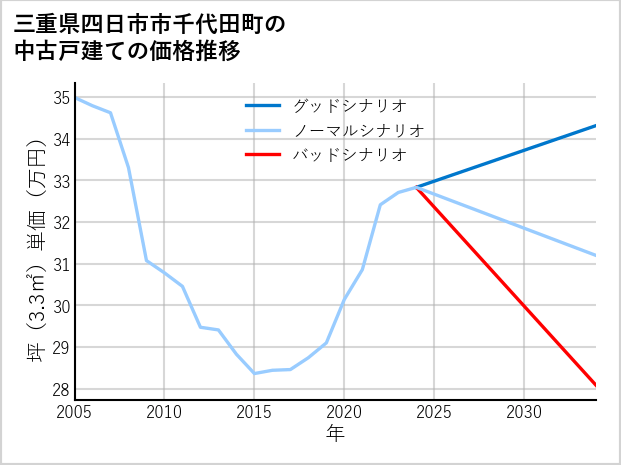 三重県四日市市千代田町の中古戸建て価格推移