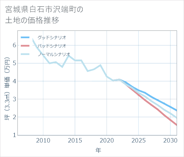宮城県白石市沢端町の土地価格推移