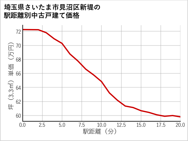 埼玉県さいたま市見沼区新堤の徒歩距離別の中古戸建て坪単価