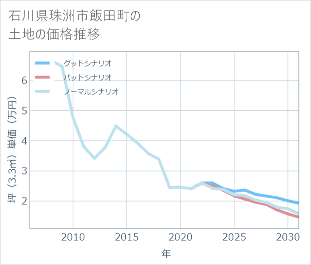 石川県珠洲市飯田町の土地価格推移