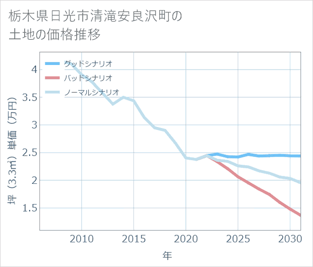 栃木県日光市清滝安良沢町の土地価格推移