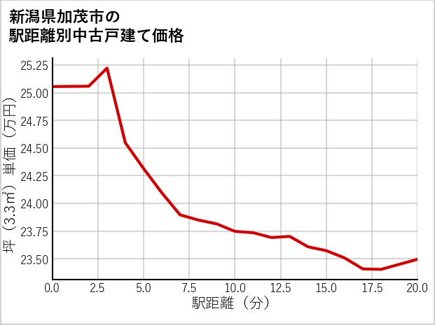 新潟県加茂市の徒歩距離別の中古戸建て坪単価