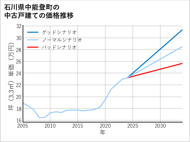 石川県中能登町の中古戸建て価格推移