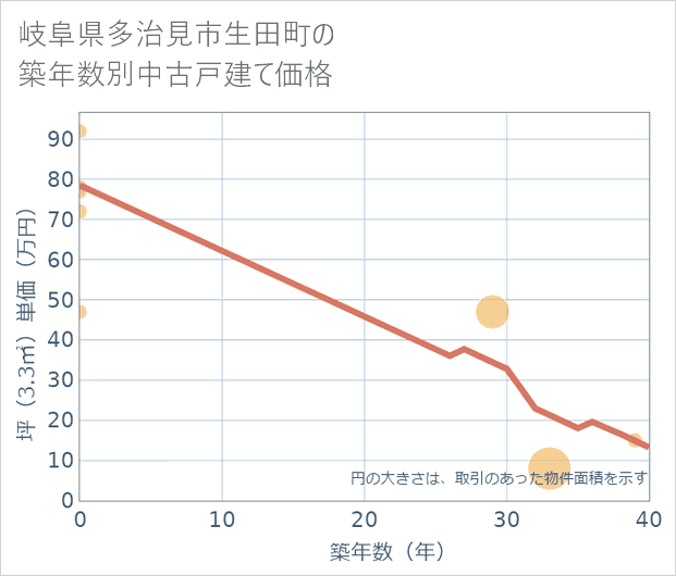 岐阜県多治見市生田町の築年数別の中古戸建て坪単価