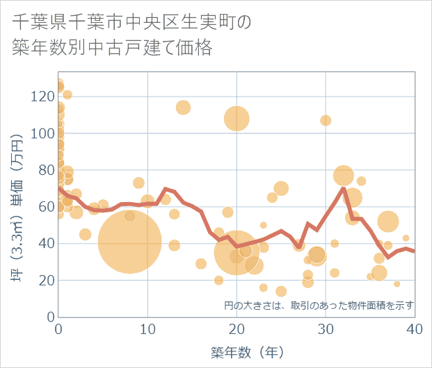 千葉県千葉市中央区生実町の築年数別の中古戸建て坪単価