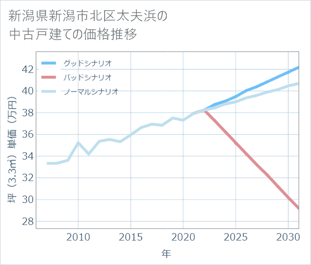 新潟県新潟市北区太夫浜の中古戸建て価格推移