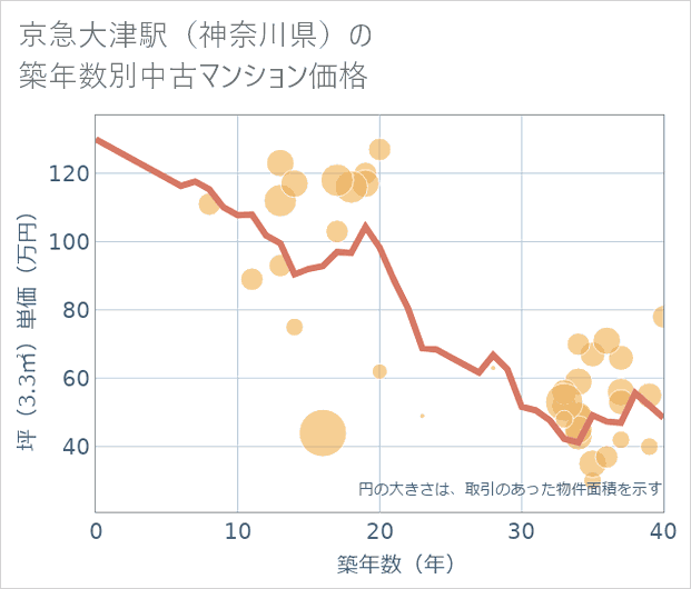 京急大津駅(神奈川県)の築年数別の中古マンション坪単価