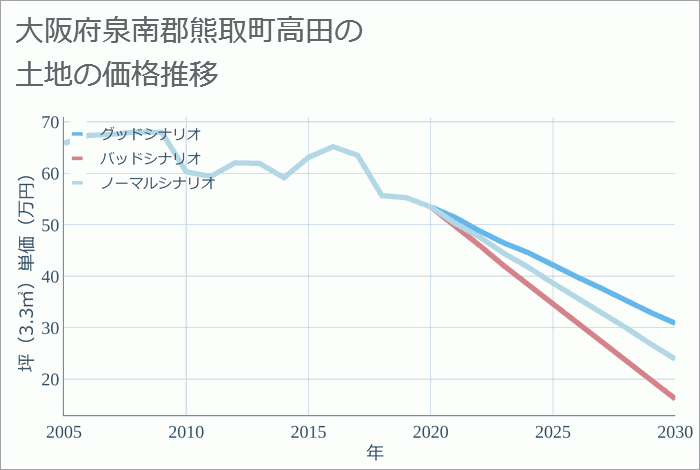 大阪府泉南郡熊取町高田の土地価格推移