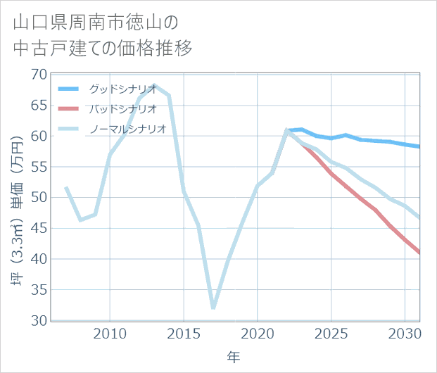 山口県周南市徳山の中古戸建て価格推移