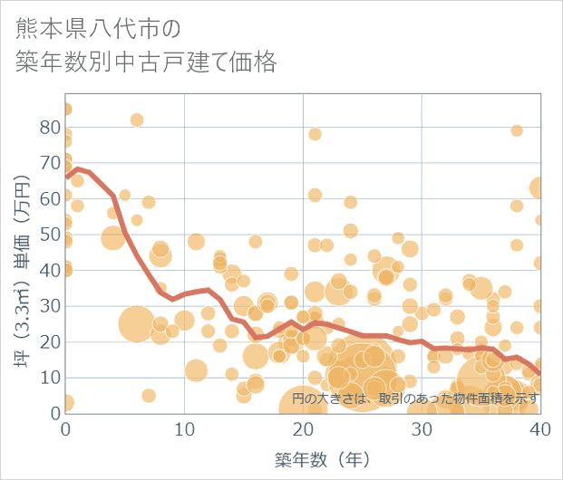 熊本県八代市の築年数別の中古戸建て坪単価