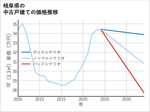岐阜県の中古戸建て価格推移