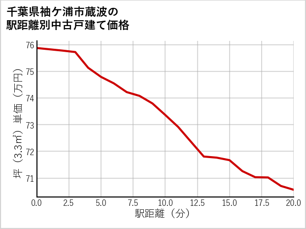 千葉県袖ケ浦市蔵波の徒歩距離別の中古戸建て坪単価