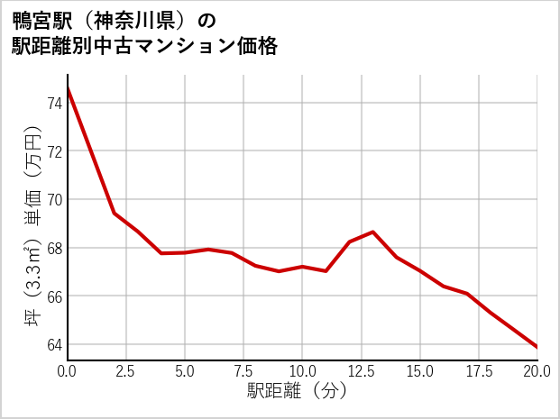 鴨宮駅（神奈川県）の徒歩距離別の中古マンション坪単価