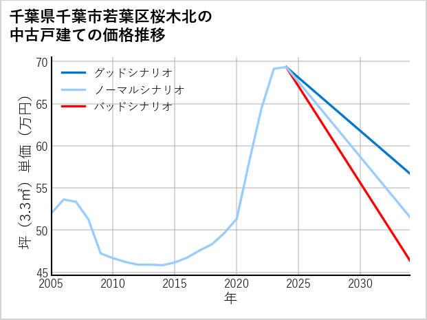 千葉県千葉市若葉区桜木北の中古戸建て価格推移