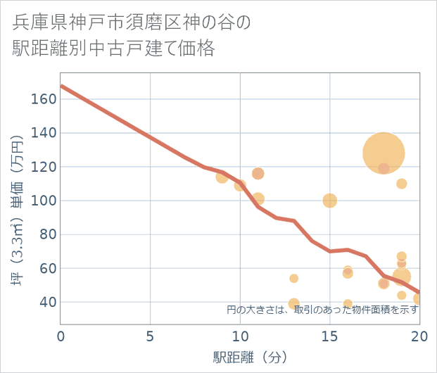 兵庫県神戸市須磨区神の谷の徒歩距離別の中古戸建て坪単価