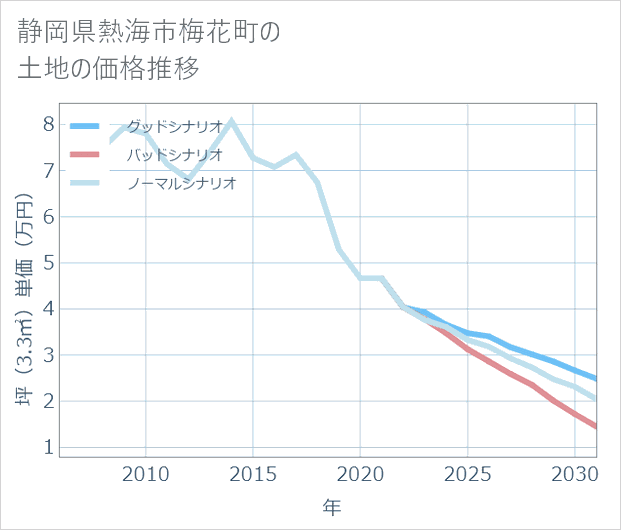 静岡県熱海市梅花町の土地価格推移