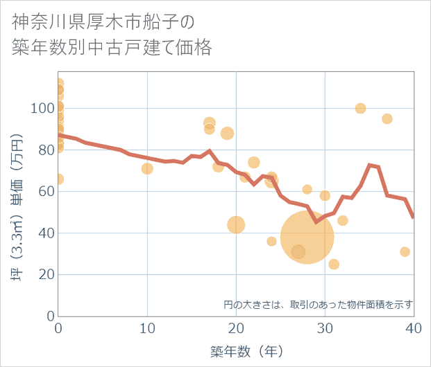 神奈川県厚木市船子の築年数別の中古戸建て坪単価