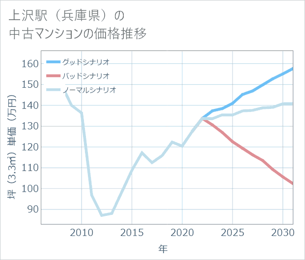 上沢駅(兵庫県)の中古マンション価格推移