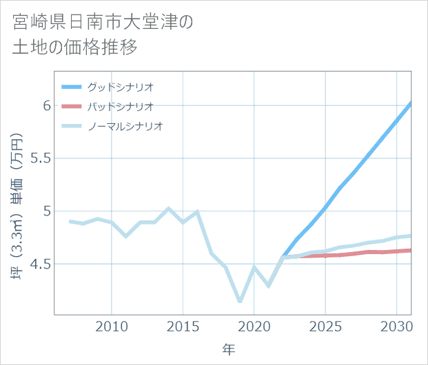 宮崎県日南市大堂津の土地価格推移